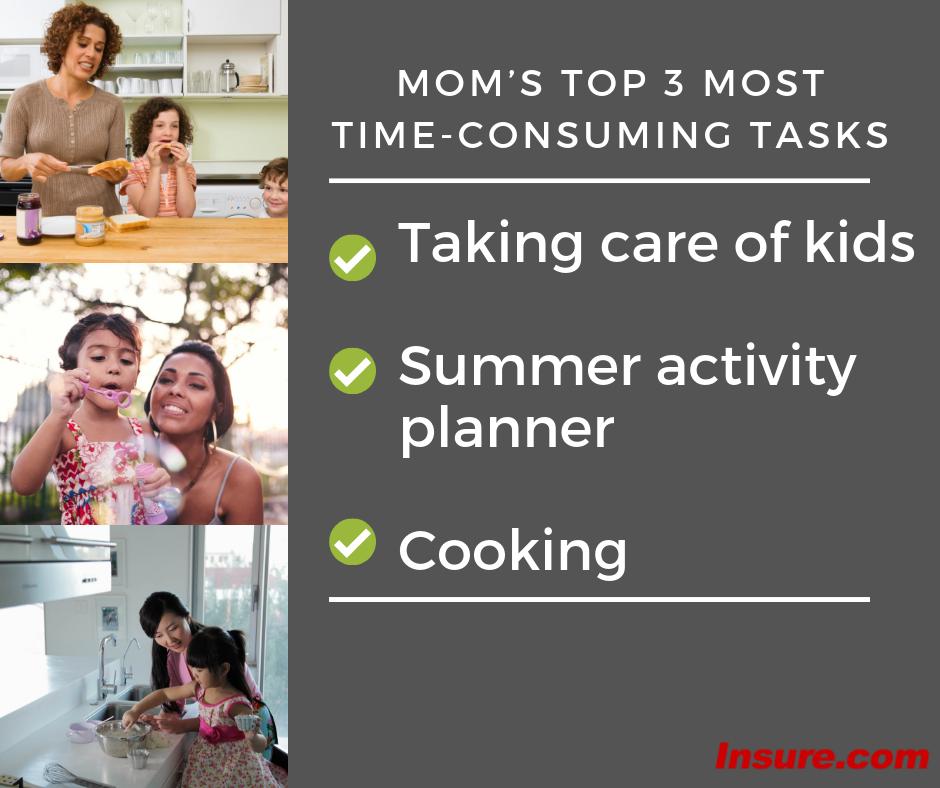 InsureCom's tweet image. What tasks keep mom the busiest each year? #multitaskingmom
