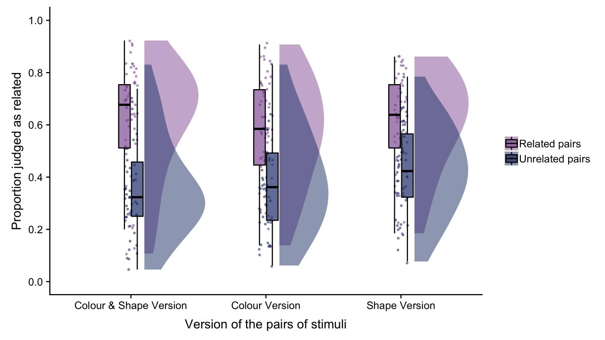 vaneisl's tweet image. Excited to share our new preprint finding that both face shape &amp;amp; colour contribute to kinship recognition! Feedback most welcome! 
Preprint 🧬 psyarxiv.com/7b56y  🧬 
Pre-registration, data &amp;amp; code 🧬 osf.io/7ftxd/  🧬 
Work funded by the ERC project @kinfaces