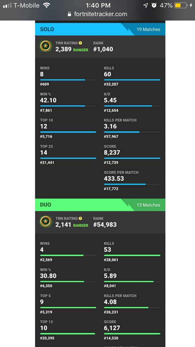 OGHAINES's tweet photo. S9 Day 1 in the books. 12 Ws, 5.65 KD, 38% W Rate. @FadeGGs #FearFade #fortnite #fortniteclan #RT #ControllerGang https://t.co/o2Vi0pEi6e