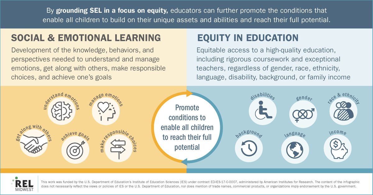 Check out REL Midwest’s new infographic on integrating equity into social and emotional learning: ies.ed.gov/ncee/edlabs/re… #SEL #SocialEmotional #edresearch