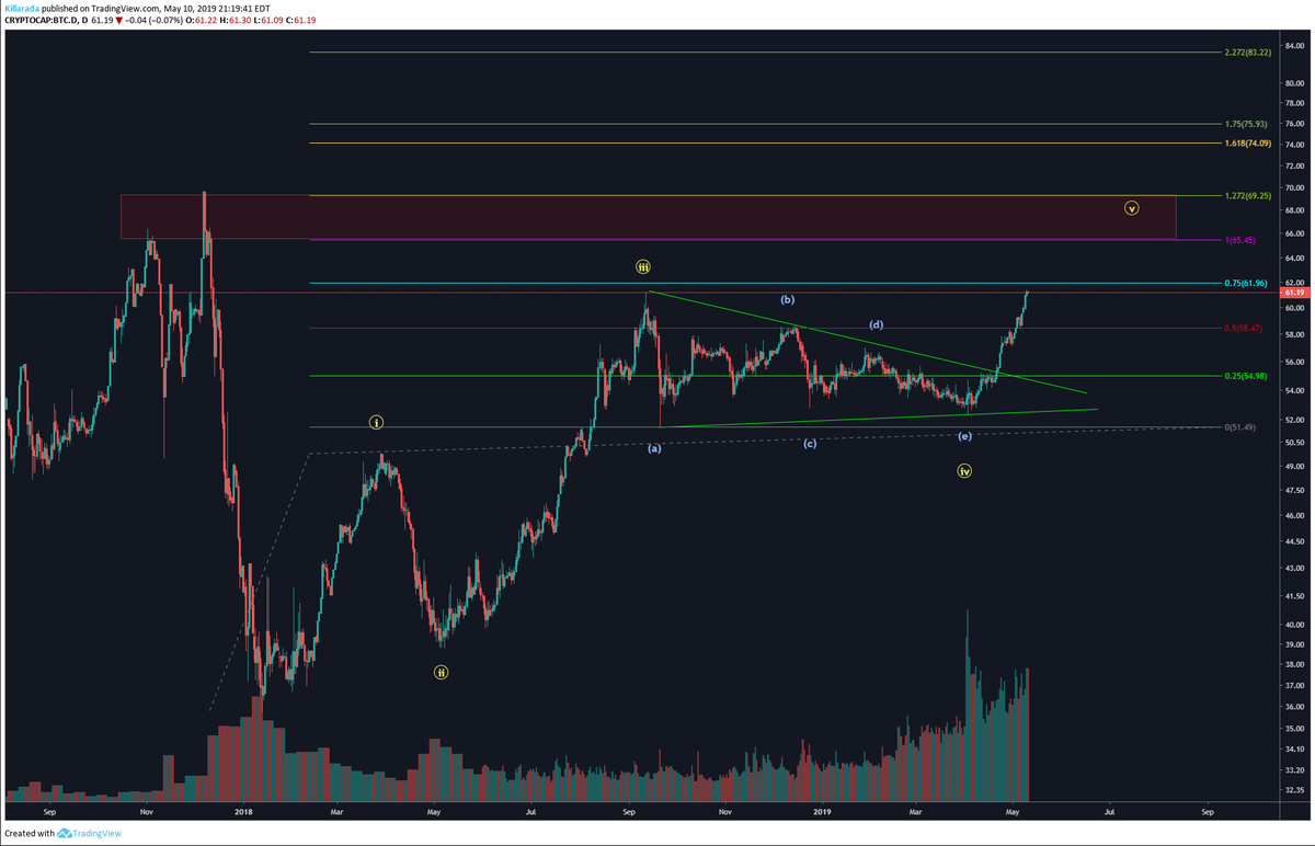 KillaradaZ's tweet photo. This is a chart of the Market Cap BTC Dominance %. Not big on EW but this meme indicates a 5th wave incoming. More ALT carnage incoming. Hold on to your butts. $btc $alts $crypto https://t.co/IYH31CrOEv