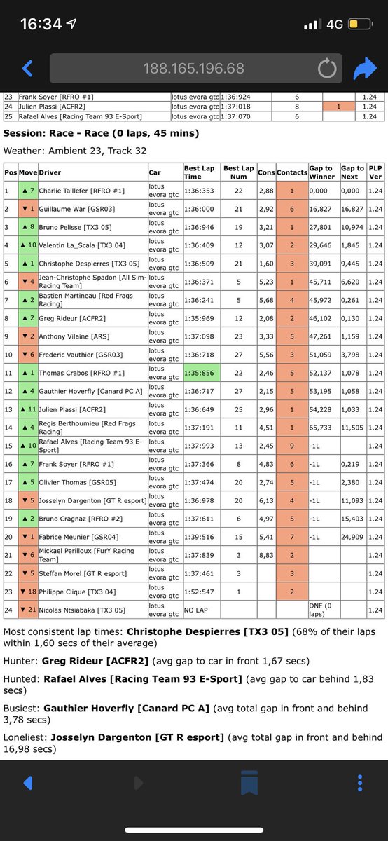 kiraxdevil's tweet photo. Résultat inter Team #AssettoCorsa #Esport #GT_R_TEAM https://t.co/FfSnogwpzL