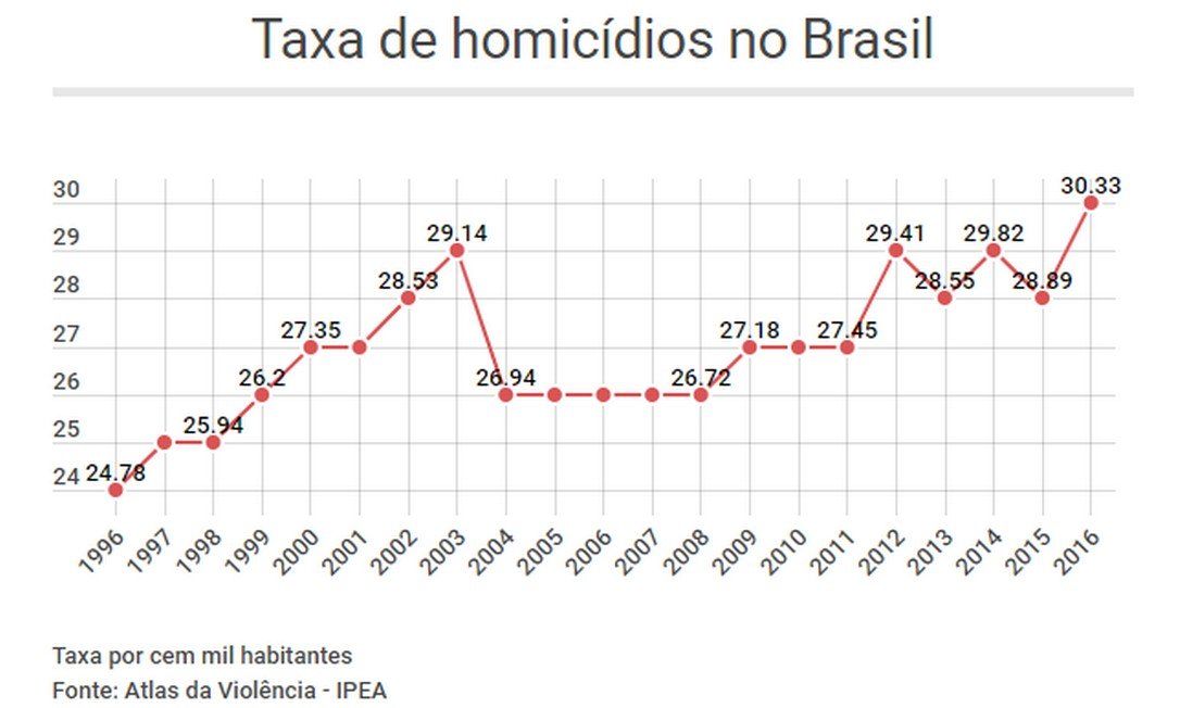 Duarte_Cau's tweet photo. Desarmamento não causou 'explosão de mortes', como defendeu Bolsonaro
https://t.co/m3r0CyVvgg

Mapa da Violência mostra, por exemplo, que taxa de crescimento de homicídios por #arma de fogo #diminuiu após o Estatuto do Desarmamento entrar em vigo https://t.co/GtqionqPmv