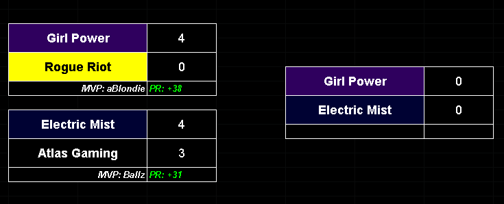 LLChampionships's tweet photo. Electric Mist defeat @ATLS_Gaming in game 7, round 3, point 5. As close a series as it could be! They will face Girl Power in the Finals.

@LaserLeagueGame #LaserLeague https://t.co/4aJef8VS64