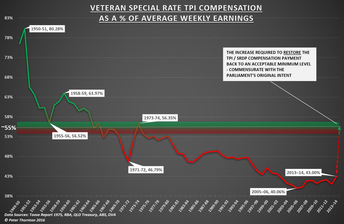 PeterThornton63's tweet image. Whilst Gov/Opp failed 2 fix eroded compo of 28000 @TPIFED #veterans in 45th Parliament, important 2 ack &amp;amp; thk following 4 their kind spt

Jacqui Lambie TAS
Eric Abetz TAS
Claire Moore QLD
Alex Gallacher SA
Jim Molan NSW
Skye Kokoshi-Moore SA
Andrew Wilkie TAS

#auspol
#ausvotes