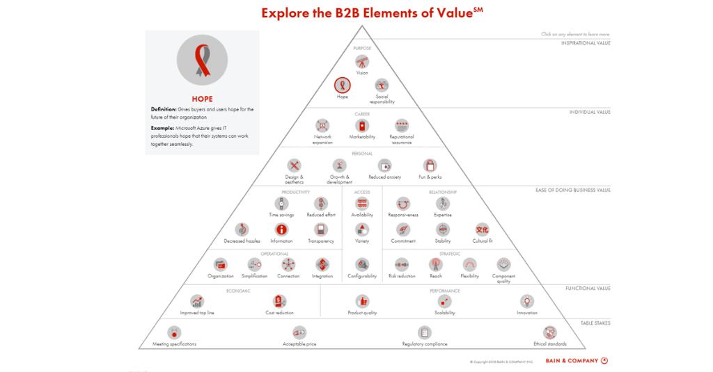 BainInsights's tweet photo. We've identified 40 #ElementsofValue that reveal what matters most to customers and can help a company stand out from the competition: https://t.co/XfEspEd5Tm https://t.co/rOHvfeDsqq