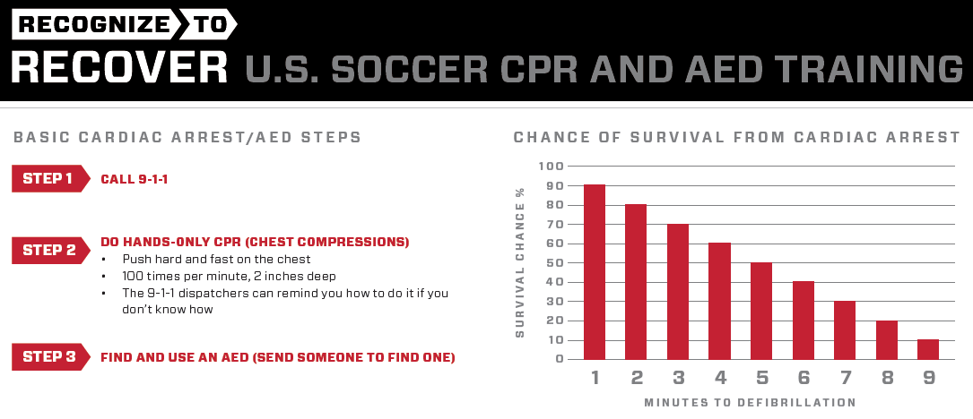 icorvilud's tweet photo. Brilliant resource #recognizetorecover: highly recommended for all #healthprofessionals in #sport- Coaching & player education on #cardiacrisk: #CPR & #AED training + Emergency Action Plans
Website: https://t.co/tYFFUgw42W
#sportscardiology #FIFADiploma #cardiologiadeportiva https://t.co/ki5gDSYLb5