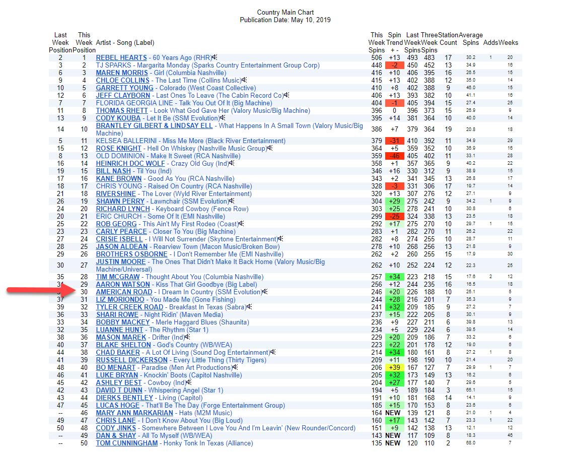 Imn Country Charts