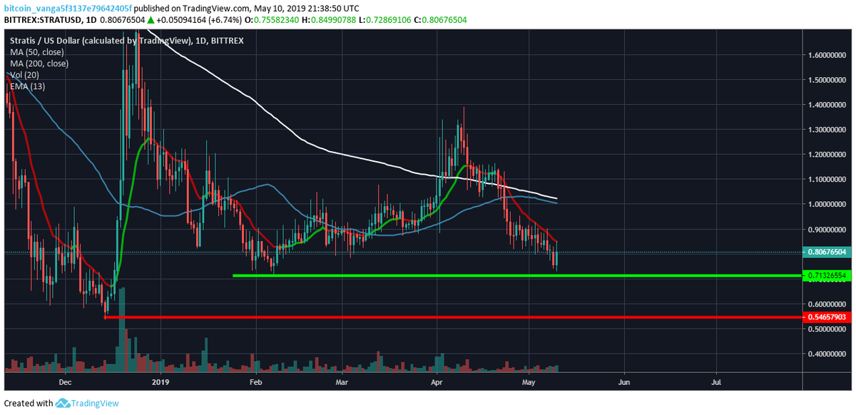 bitcoin_vanga's tweet photo. $strat #stratis #stratusd https://t.co/F7XFYwOJHe