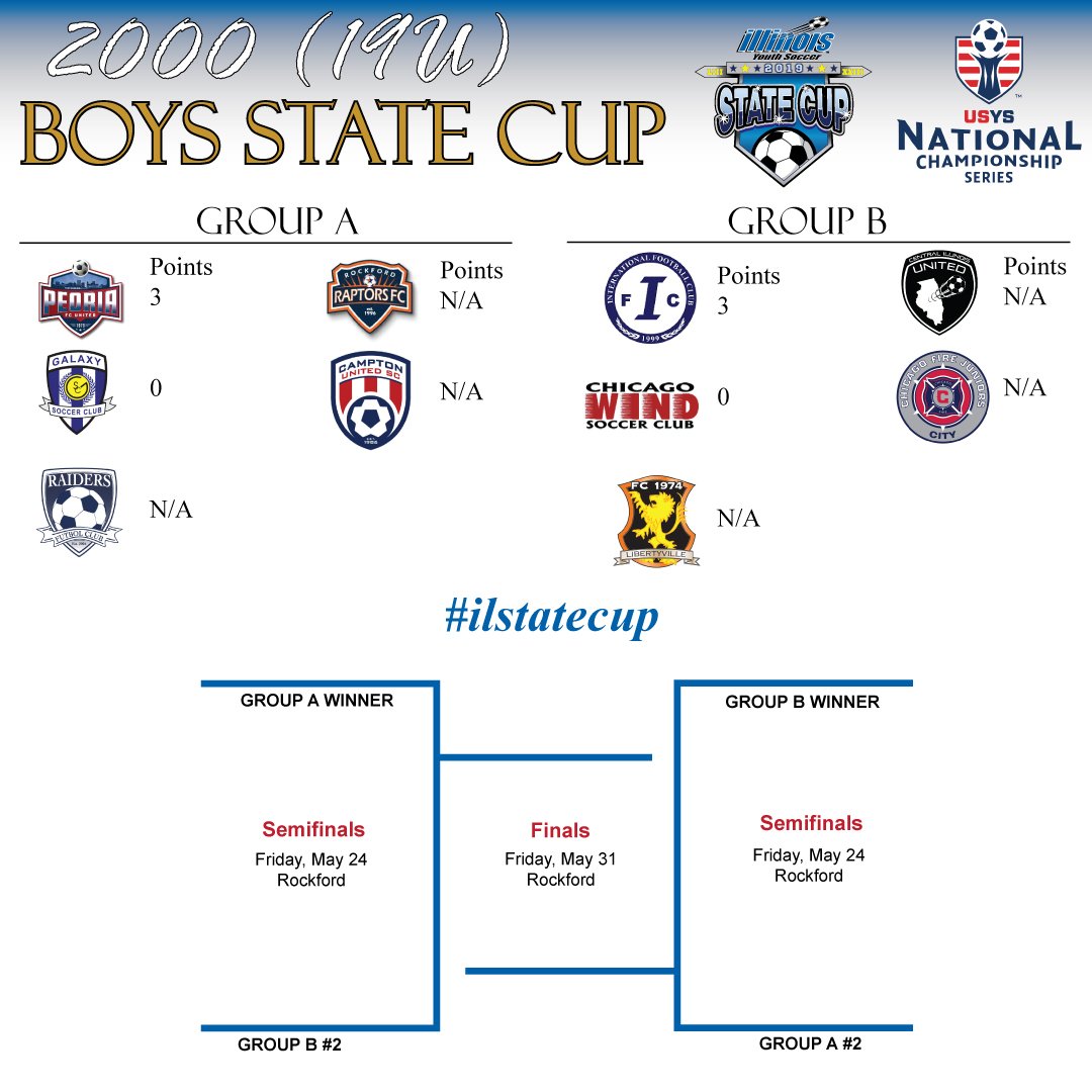 ILYOUTHSOCCER's tweet image. State Cup groups are set, here are the standings headed into this weekend. #ilstatecup