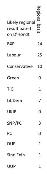 SteveLawrence_'s tweet photo. Based on ComRes poll this would be the #EP2019 seat distribution. @TheGreenParty @GreenJennyJones please take note, D'Hondt demands strategic alliances. Regions follow in the thread with no commentary. https://t.co/VJoWoC1BLh