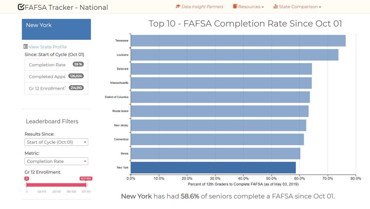 *** Breaking News ***

Since the launch of newyork.fafsatracker.com NY has been climbing the national rankings &amp; just cracked the top 10!

+125k high school seniors have completed a FAFSA likely worth over a $288 MILLION in Pell Grants alone!

Welcome to the National Leaderboard!