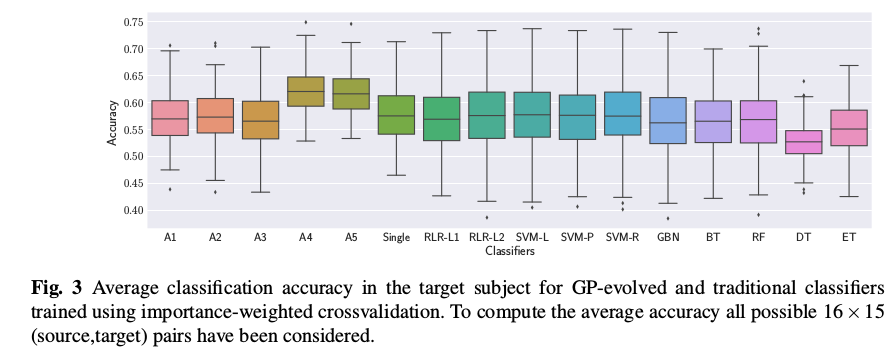 ai_research's tweet image. In our new paper we apply #genetic_programming for #domain_adaptation in brain decoding across subjects: link.springer.com/article/10.100…

We introduce and evaluate different multi-objective methods to evolve #transferable GP classifiers. Thxs to coauthors @iamluismarti and Mengjie Zhang