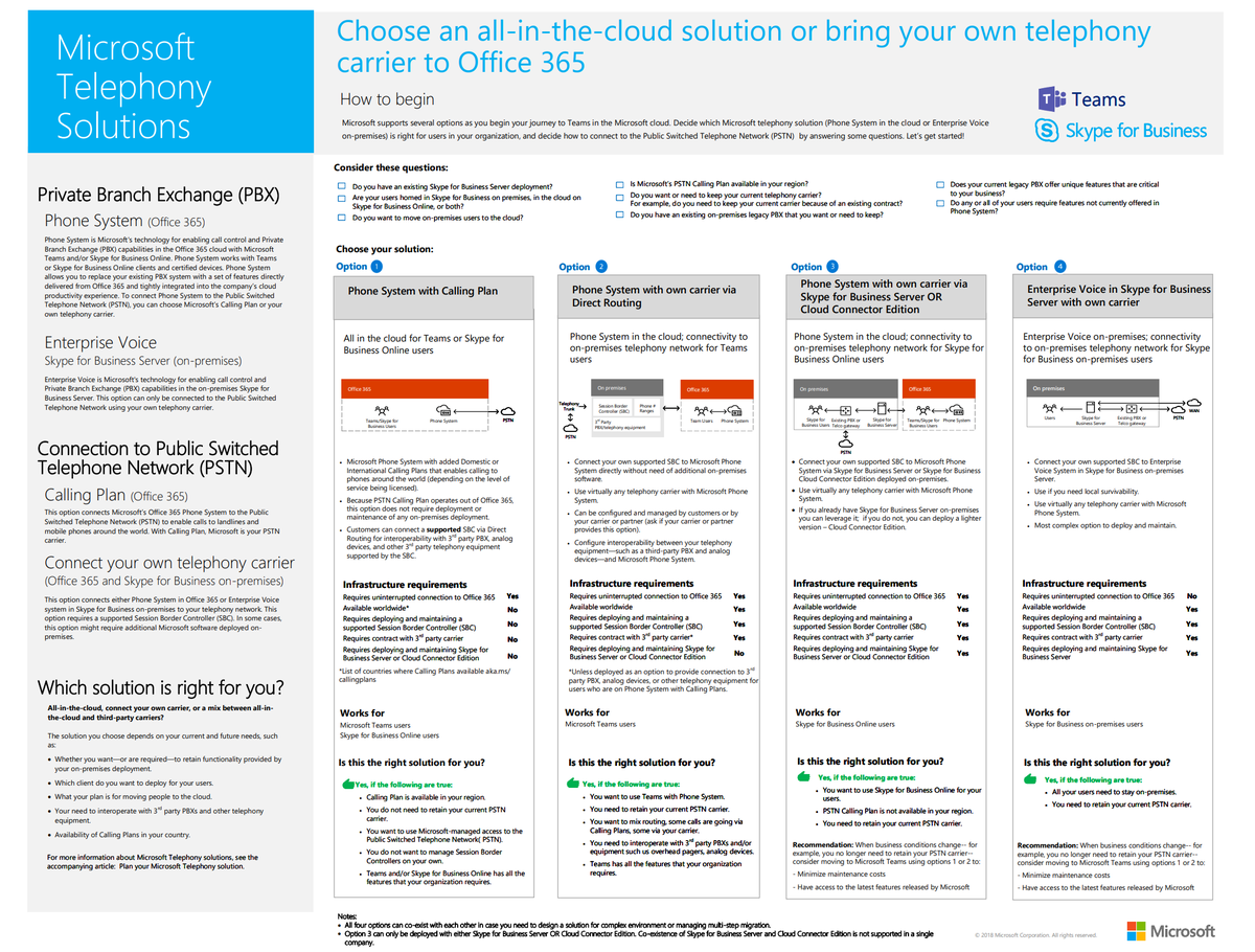 MicrosoftTeams's tweet photo. Use this poster to decide which telephony solution is right for users in your organization as you begin your journey to #MicrosoftTeams. https://t.co/RtWr1CEoKo https://t.co/16ezCgSECh
