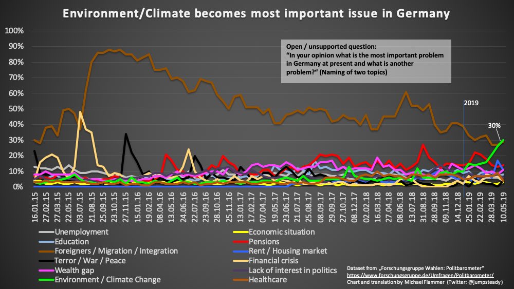 Jumpsteady's tweet photo. For the first time ever, #ClimateChange has become the most pressing issue in public perception in Germany. #Activismworks. Thank you @GretaThunberg and all Strikers, what a great achievement!👏

Now #VoteClimate🇪🇺💚 
on May 23-26 #EUelections2019

Source: Forschungsgruppe Wahlen https://t.co/ESW46xKxCs