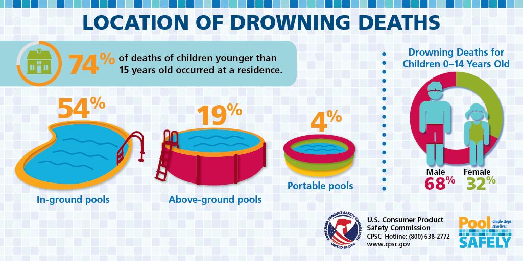 #DYK that 74% of fatal drowning incidents of children younger than 15 years old occur at a residence?