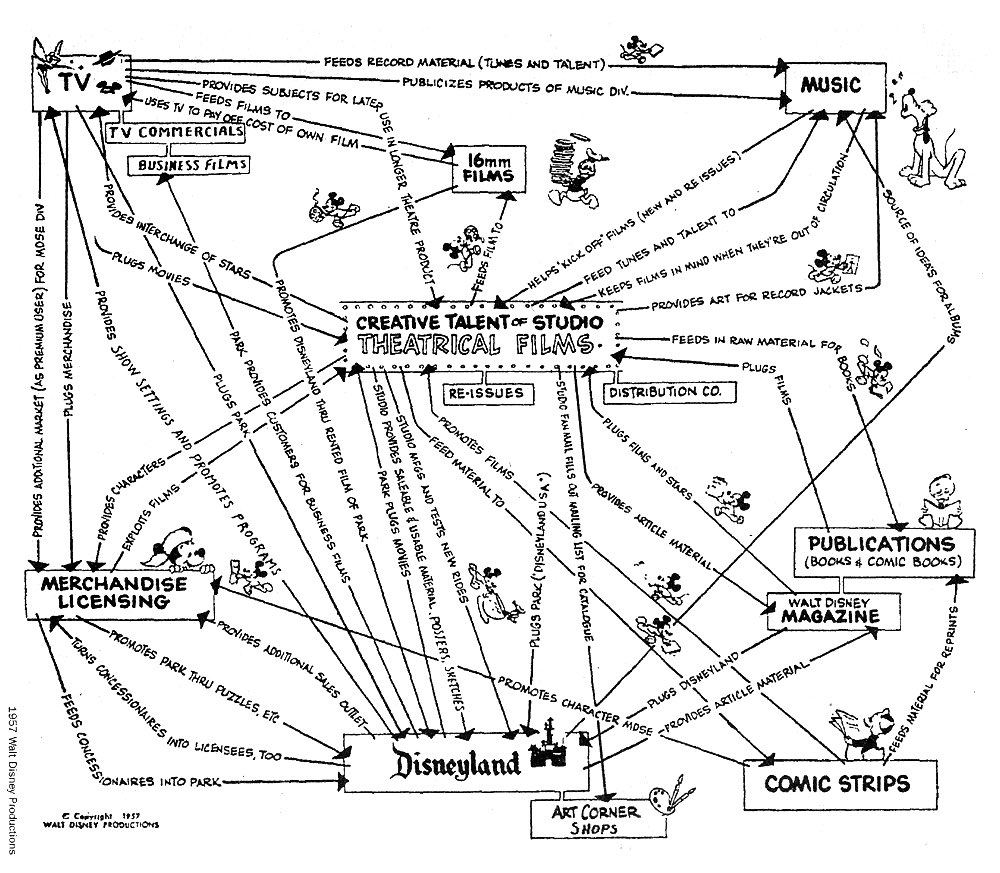 Diagram of how different Disney projects — films, comics, mercy, TV, music, Disneyland, etc — support each other