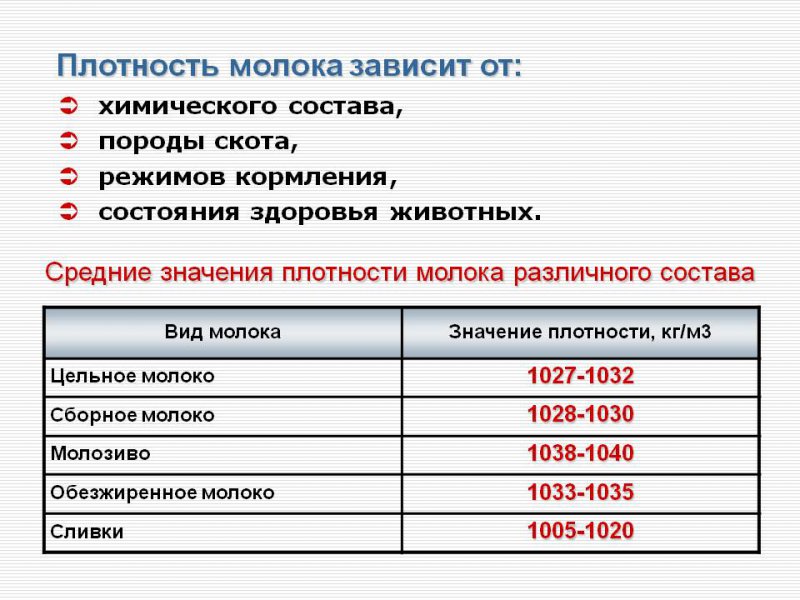 Плотный нормальный. Плотность цельного молока. Плотность молока таблица кг/м3. Плотность цельного молока кг/м3. Нормальная плотность молока у коровы.