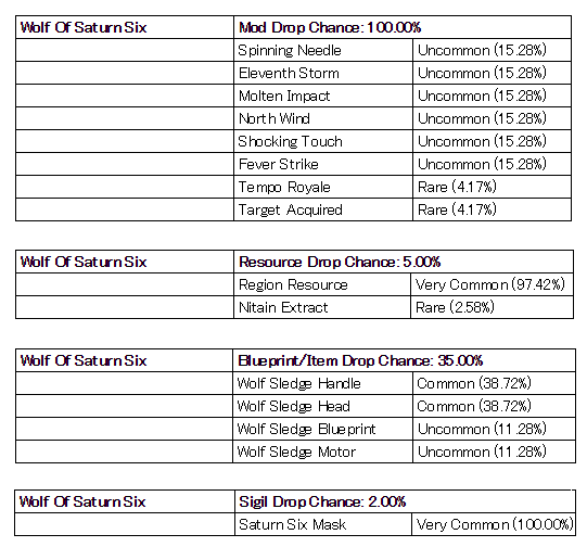 トラねこ Warframe サターン シックスの狼 のドロップ品及びドロップ率 4枠 Mod リソース 設計図 パーツ マスク はそれぞれ別枠で 記載された確率でアイテムをドロップする 最大で4つのアイテムをドロップする