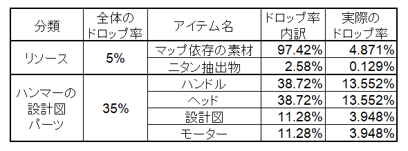 トラねこ Warframe サターン シックスの狼 のドロップ品及びドロップ率 4枠 Mod リソース 設計図 パーツ マスク はそれぞれ別枠で 記載された確率でアイテムをドロップする 最大で4つのアイテムをドロップする