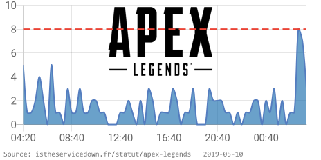 IsServiceDownFR's tweet image. ⚠ Apex Legends rencontre des problèmes depuis 03:40 AM CET. 👉 istheservicedown.fr/statut/apex-le… RT si vous rencontrez également des problèmes #ApexLegendsDown