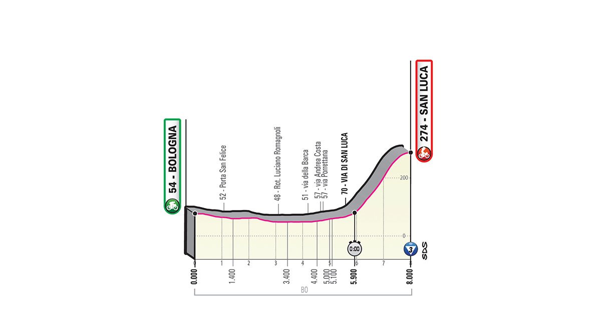 #RaceDay 🇮🇹 <a href="/giroditalia/">Giro d'Italia</a>
🏁 Tappa 1⃣ Crono Bologna P.zza Maggiore-San Luca, 8 km
⏱️ Partenza primo corridore 16.50
<a href="/Bardiani_CSF/">VF Group Bardiani-CSF Faizanè</a> 👉 <a href="/GioviCarboni/">Giovanni Carboni</a> 17.06 <a href="/barbenry/">Enrico Barbin</a> 17.28 <a href="/rotalorenzo95/">lorenzo rota</a> 17.50 <a href="/covililuca97/">Luca Covili</a> 18.12 <a href="/mircomaestri9/">Mirco Maestri</a> 18.34 <a href="/u_orsini_94/">Umberto Orsini</a> 18.56 <a href="/PaoloSimion/">Paolo Simion</a> 19.18 #Senni 19.40