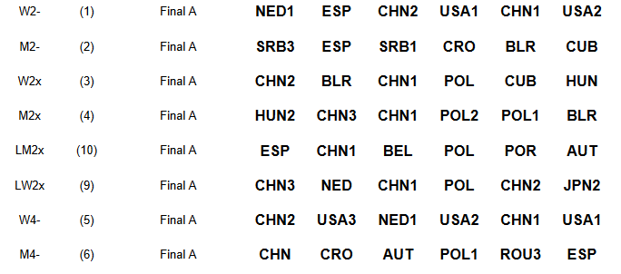 Remo World Cup I Plovdiv, Bulgaria
TeamESP 🇪🇸 5/7
Clasificados para la Final A
W2-
#Virginia_Díaz <a href="/ainacid94/">Aina Cid i Centelles</a>
M2-
<a href="/JCanalejoP/">JCanalejoP</a> <a href="/JaviGarcia0610/">Javier García Ordóñez</a>
M4-
<a href="/joncarazo/">Jon Carazo</a> <a href="/Isma_Montes/">Ismael Montes</a> <a href="/jaimemister/">Jaime Lara Pacheco</a> <a href="/marcosardelli93/">marco sardelli</a>
LM2x
<a href="/MBalasPodium/">Manel Balastegui Riguillo</a> <a href="/RcondePodium/">Rodrigo Conde</a>
LM1x
6º <a href="/partyco0x/">Patricio Rojas Aznar</a>