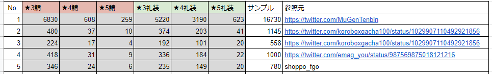 しょっぽ カレスコ引くためにストガチャ単発チャレンジしようか悩みまして その前に実際に10連と単発10回ではどんなけ礼装の排出率が変わるのか調べまようと思いまして 10連ガチャのみの統計データ漁って2万サンプルほどぶっこみました 結論から言うと10