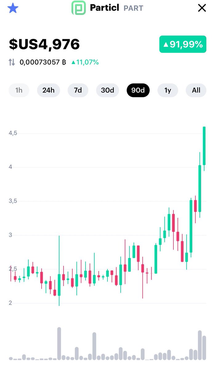 AlbinCAUDERLIER's tweet photo. For once, the Particl price seems to announce that the mainnet release is coming. After several years of preparing, we may be (finally) approaching the first market place on crypto. The next few weeks look interesting.
#bitcoin #particl #part $PART https://t.co/ZJrqpe7FcK