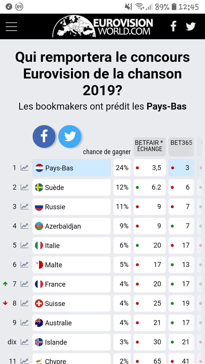 Dylan75308501's tweet photo. #Eurovision #daretodream @Eurovision @EurovisionF2 
La France🇫🇷 et @iambilalhassani 
7ème des Bookmakers !!! https://t.co/9MJ1DBt36E