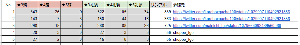 しょっぽ カレスコ引くためにストガチャ単発チャレンジしようか悩みまして その前に実際に10連と単発10回ではどんなけ礼装の排出率が変わるのか調べまようと思いまして 10連ガチャのみの統計データ漁って2万サンプルほどぶっこみました 結論から言うと10