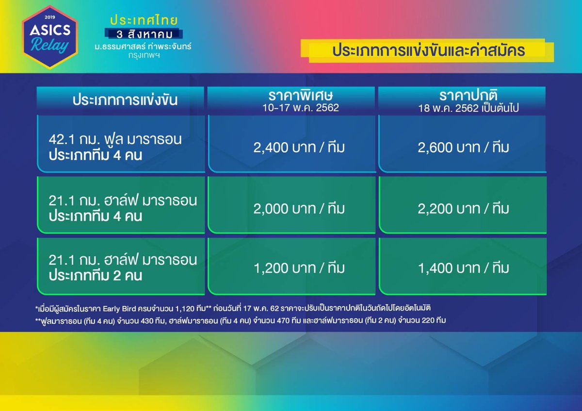 krit_walen's tweet image. โพสชวนเพื่อนเล่นๆ สรุปได้ครบ 4 คนภายในครึ่งวัน กรี๊ดๆๆๆๆ วิ่งฮาล์ฟ เบาๆ แบ่งกันคนละ 5.25 กิโล รู้สึกอยากสนุกแล้วสิงานนี้ 🏃🏻🏃🏻🏃🏻ไครลงบ้างครับ