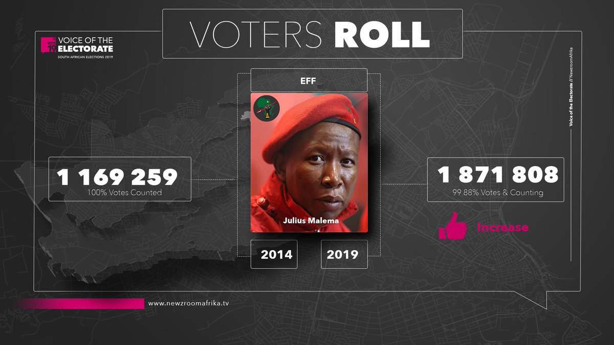 Newzroom405's tweet photo. Improved performance by the @EFFSouthAfrica this year #SAElections2019 #VOTE19 #Newzroom405 https://t.co/TqTlFZAYZL