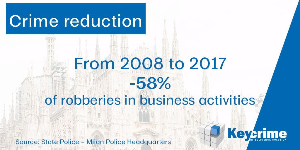 KeyCrime's tweet photo. Robbery reduction in business activities:
in Milan the percentage is more than halved, also thanks to KeyCrime. 👇
#predictivecrimeanalysis #keycrime #lawenforcement #predictivepolicing #crimelinking https://t.co/Un94tFp3se