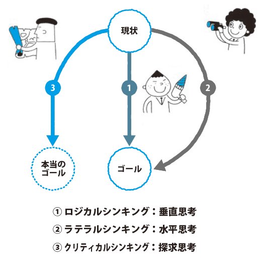 ロジカル ラテラル クリティカルシンキング比較 Twitter