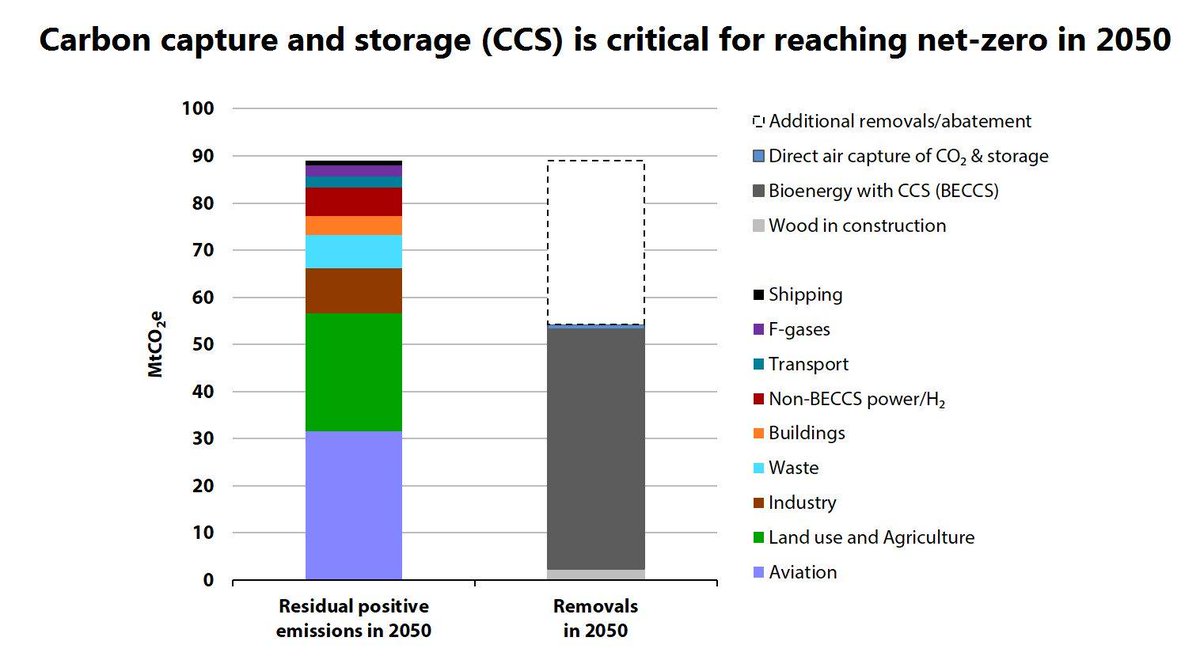 dmichie66's tweet image. The more I think about it, this is a gobsmacking chart from @theCCCuk.  Check how huge aviation is in the residual positive emissions, and how heavily carbon removals relies on BECCS.