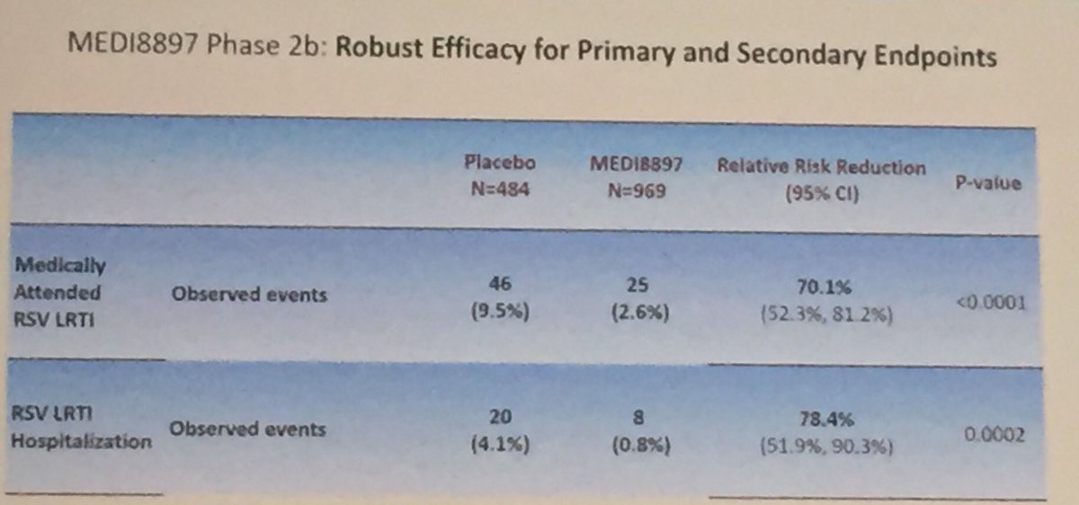 jptorrest's tweet image. Nuevo monoclonal MEDI8897 #VRS estudio fase 2b: reducción 78% hosp x #VRS y 70% de casos con atención médica; una dosis, vida media larga, si EA significativos. Gran charla de O Ramilo en #ESPID2019 @SochinfOficial @Maluavi @rolandoug @xsaezll @megias71 @coria_paulina @mapalazzi