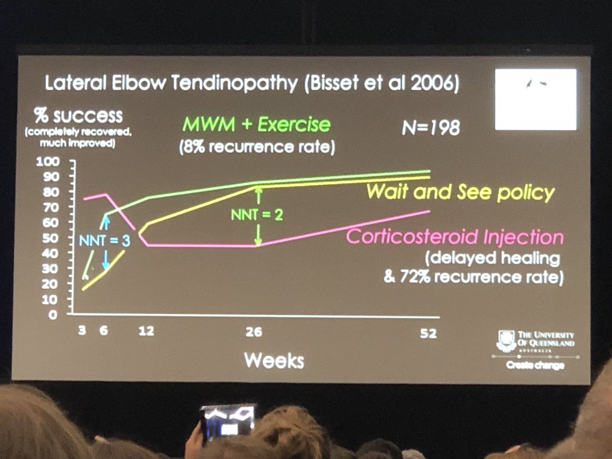 Daniel Board (@boarddan) on Twitter photo Delayed healing and increased recurrence with CSI compared with wait and see for tennis elbow <a href="/Bill_Vicenzino/">Bill Vicenzino</a> ...don’t have an injection! #WCPT2019 #GlobalPT Delayed healing and increased recurrence with CSI compared with wait and see for tennis elbow <a href="/Bill_Vicenzino/">Bill Vicenzino</a> ...don’t have an injection! #WCPT2019 #GlobalPT