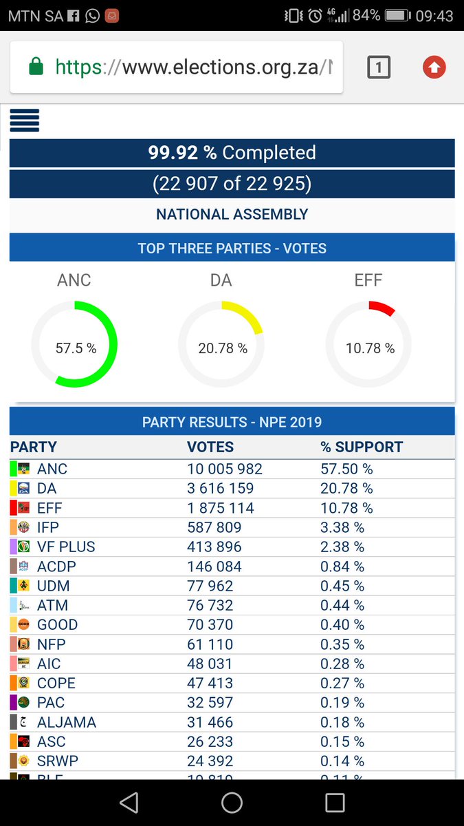 10 million South Africans still trust the ANC 💚💛🖤.... Phatha Khongolose #ANCLeads #Election2019Results