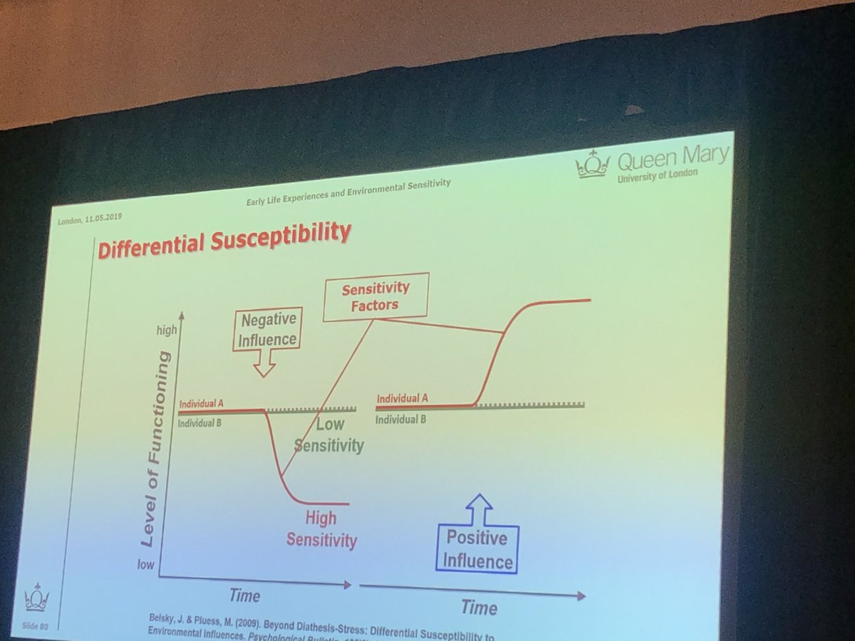 SarahHaagPT's tweet photo. Sensitivity vs. Vulnerability.  There are people sensitive to negative influences. But they also respond to positive influences more than low sensitivity people. #WCAPP https://t.co/mkorb9vf4E