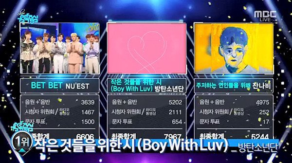 BTSnunada_twt's tweet photo. 🎊#작은시9thWin #BoyWithLuv9thWin🎊

방탄소년단의 '작은 것들을 위한 시'
쇼음악중심 1위를 축하합니다🎉🎉

비활동기? 그게 모에요?🤔

방탄소년단과 아미 역시 최고👍👍👍👍

#MTVBRFANDOMBTSARMY
#PremiosMTVMIAW
@BTS_twt https://t.co/s7bqihVoBy