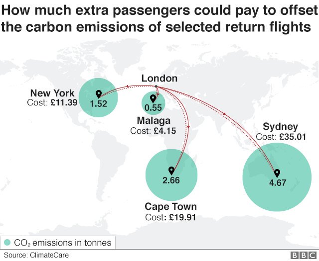 hughhunt's tweet image. The BBC use a graphic for flying with CO2 offset bargain priced at £7.50 per tonne.  I can't even dispose of compostible garden waste that cheaply. Realistically more like £200 per tonne CO2. £900 to Sydney, not £35. Then people would #flyless bbc.co.uk/news/science-e…