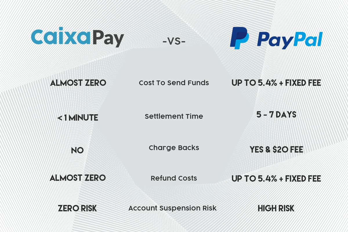 CaixaPay's tweet photo. Using CaixaPay you avoid those crazy high fees from PayPal. Just when you thought the fees couldn't get worse they just did.
See the blog post >> https://t.co/Z94u51dGLx…/
#CXP #CaixaPay #Paypal #cryptocurrency #paypalfees #fees #alternative #sendmoney #payments https://t.co/Rw33BfkmqX