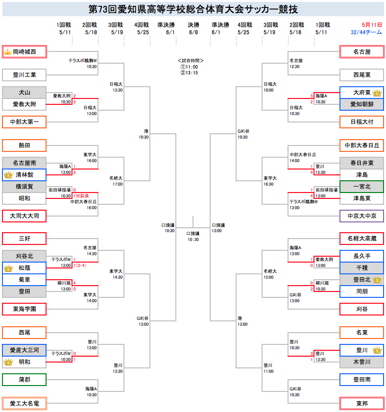 WMW758's tweet photo. 第73回愛知県高校総体　県大会
1回戦
愛教大附5-2犬山
清林館2-1名古屋南
昭和1-0横須賀
松蔭1-1刈谷北（4-2）
菊里4-0豊田
明和1-0愛産大三河
大府東5-2愛知朝鮮
津島4-1春日井東×
津島東4-1一宮北
長久手1-0千種
同朋2-0豊田北
豊川3-1木曽川
名古屋のチーム、各支部優勝校が躍進👏
#インハイ愛知 https://t.co/fJF4Mg3Jzy