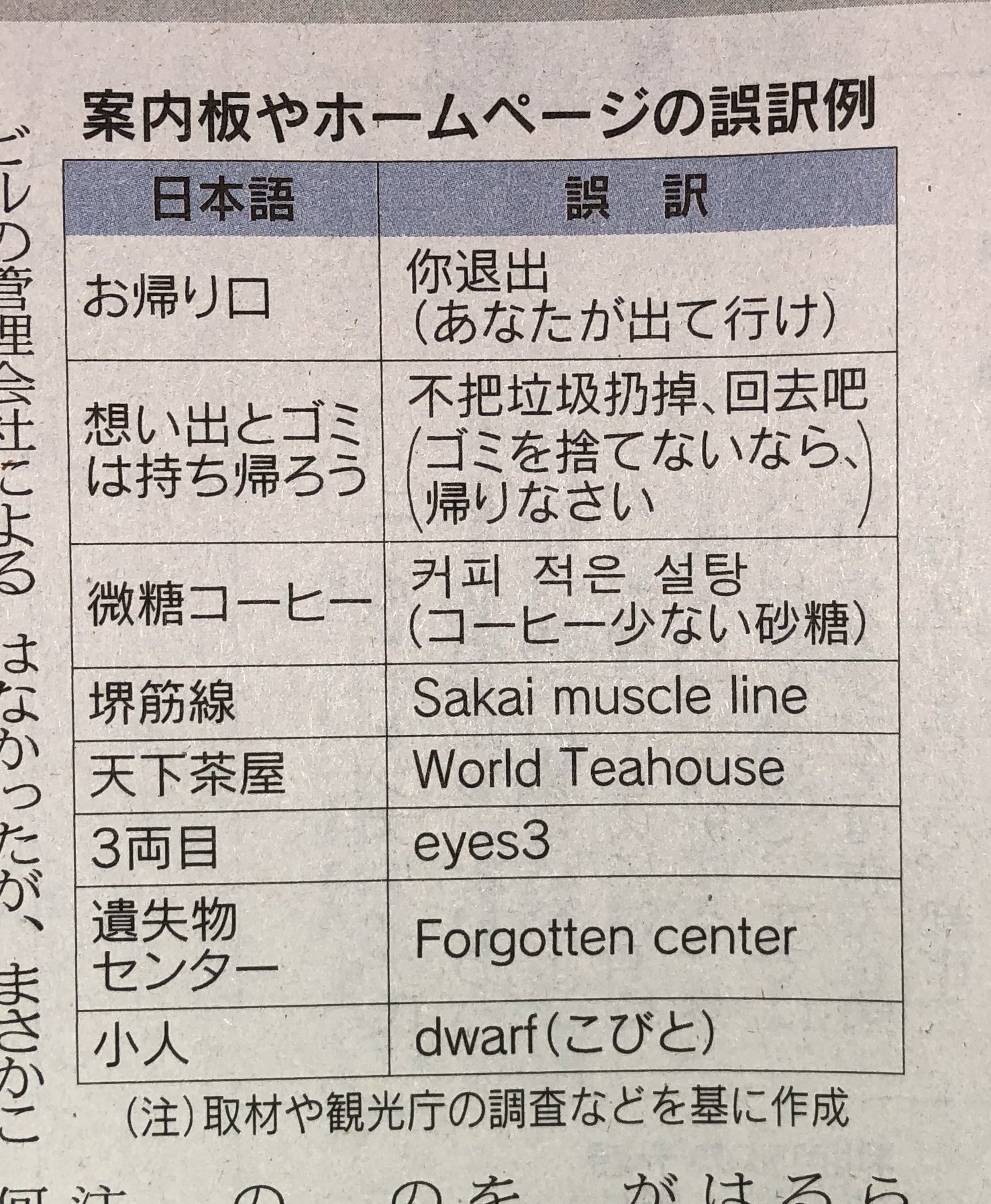 どーも僕です どもぼく 堺筋線 Sakai Muscle Line 日本人の圧倒的な語学力を1面で報じる日経 自動翻訳する時は 日本語 他言語 で訳した後に 他言語 日本語 の再翻訳で意味が通るか確認して 絶望的な誤訳の9割は防げるから T Co