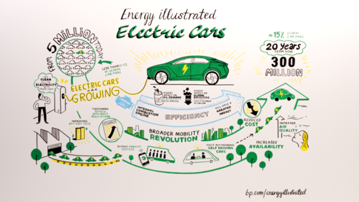 bp_plc's tweet photo. 🚗 How many #EVs are currently on the road? 
🤔 What uncertainties are limiting faster growth?
🌿 How will widespread EV adoption impact global emission levels?

📽️ Watch Episode 2 of the Energy Illustrated featuring BP Chief Economist, Spencer Dale now ➡️ https://t.co/e9WEZm8Ysd https://t.co/OEOVBrsQw7