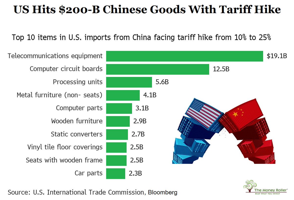 TheMoneyRoller's tweet photo. The US escalated a tariff war with China on Friday by hiking levies on $200 billion.
Seaborne cargoes shipped from China before midnight were not subject to the new tax as long as they arrived in the US prior to June 1. 
#donaldtrump #tradewars #uschina https://t.co/d7jYUfXJKy