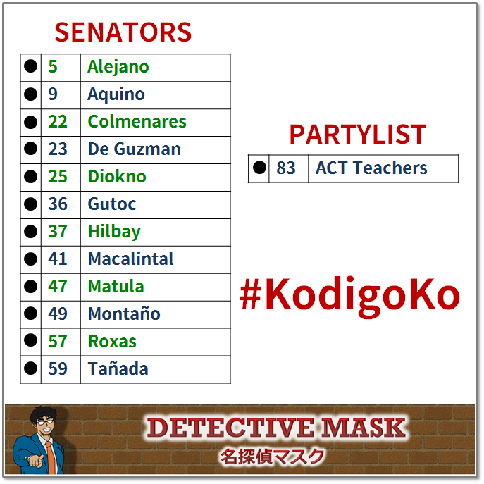 DetectiveMask's tweet photo. ITO ANG KODIGO KO

#KodigoKo #OtsoDiretso #TeamPilipinas @OtsoDiretso
@GaryAlejano @bamaquino @ColmenaresPH @LeodyManggagawa
@ChelDiokno @SamiraGutoc @fthilbay @attyromymac 
#47Matula #49Montaño @MARoxas @erintanada 
@ACT_Teachers https://t.co/lGTsZNcVLH