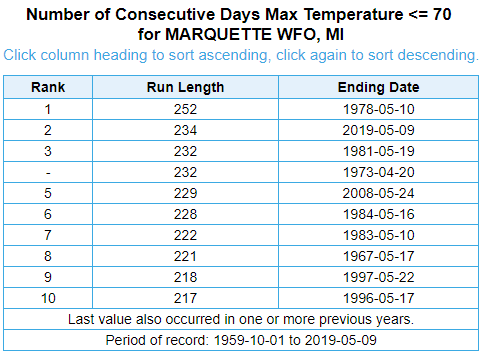 NWSMarquette's tweet photo. Now on the second longest streak where temperatures at our office have remained at or below 70 degrees...#UPspring #maybetuesday? #LakeSuperiorWx https://t.co/ctqVz6ATJE