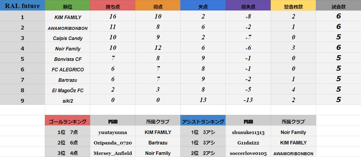 O Xrhsths Fifa22 Ral Sto Twitter Ral Origin Future順位表 ゴールアシストランキング 次節は5月17日に第7節 8節が行われます ディスコードでもお伝えしましたが 諸事情により第3節 4節のtotw発表は もうしばらくお待ちください ご理解の程宜しくお願い致し